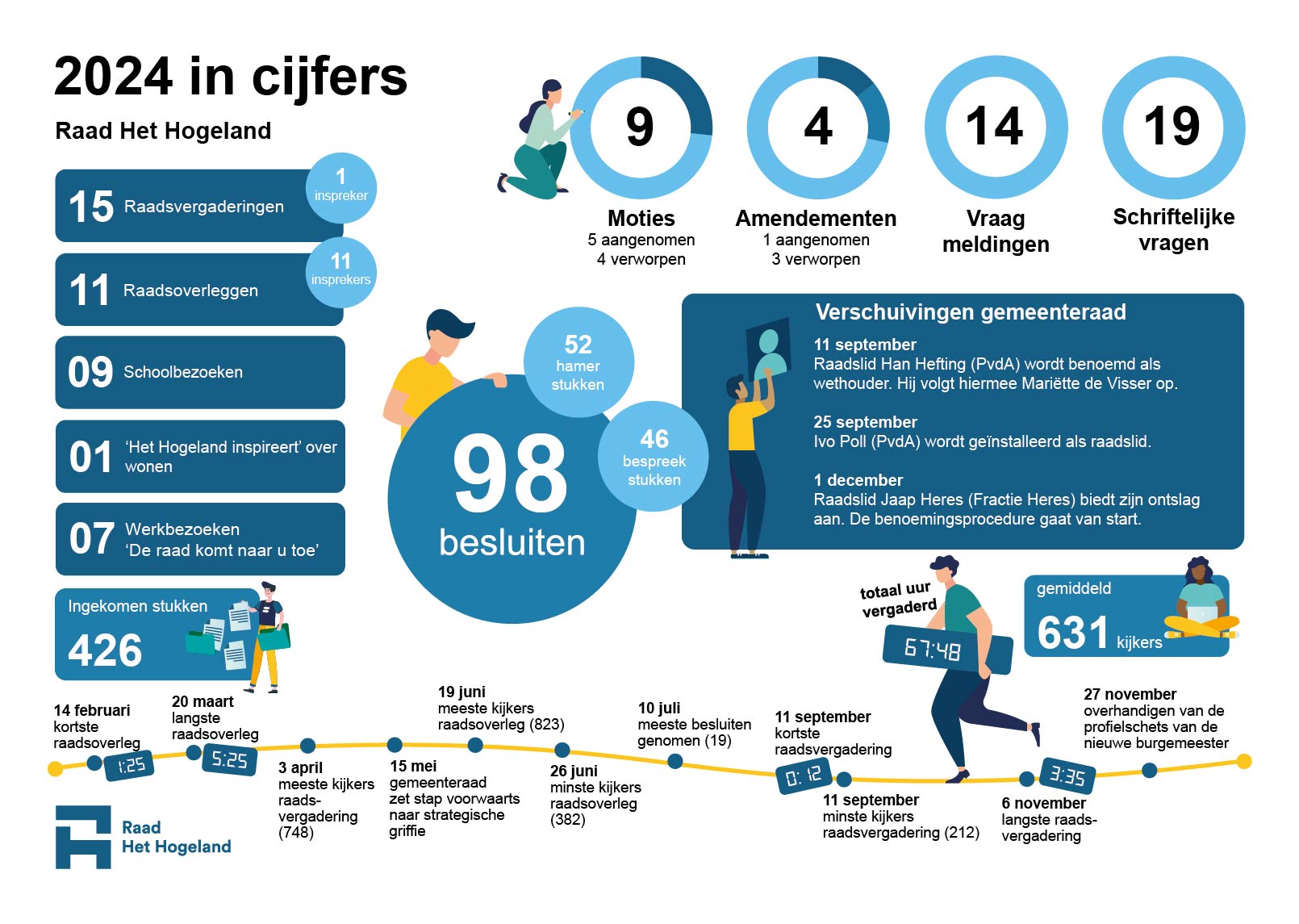 Jaaroverzicht 2024 gemeenteraad Het Hogeland