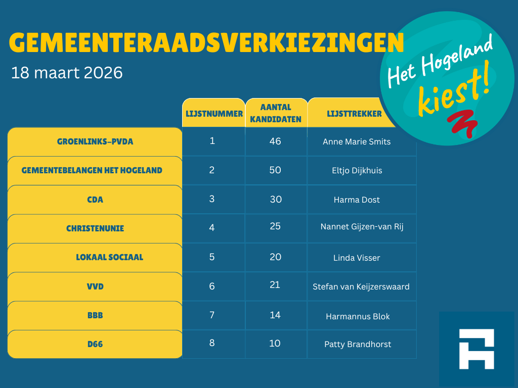 Kandidatenlijst en lijstnummering gemeente Het Hogeland